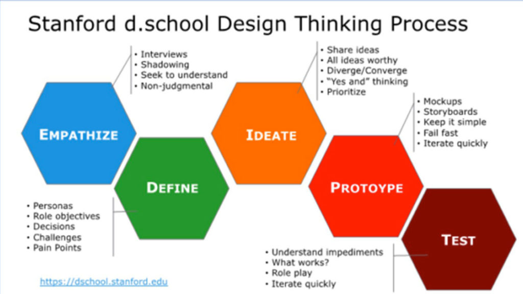 life design e design thinking